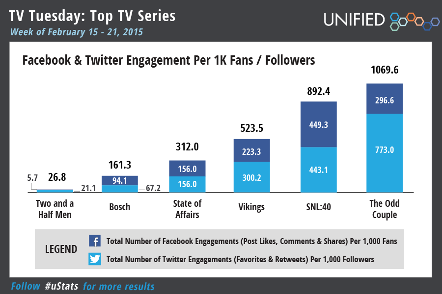 Social Buzz Top Tv Shows February 15 21 2015 Television Academy