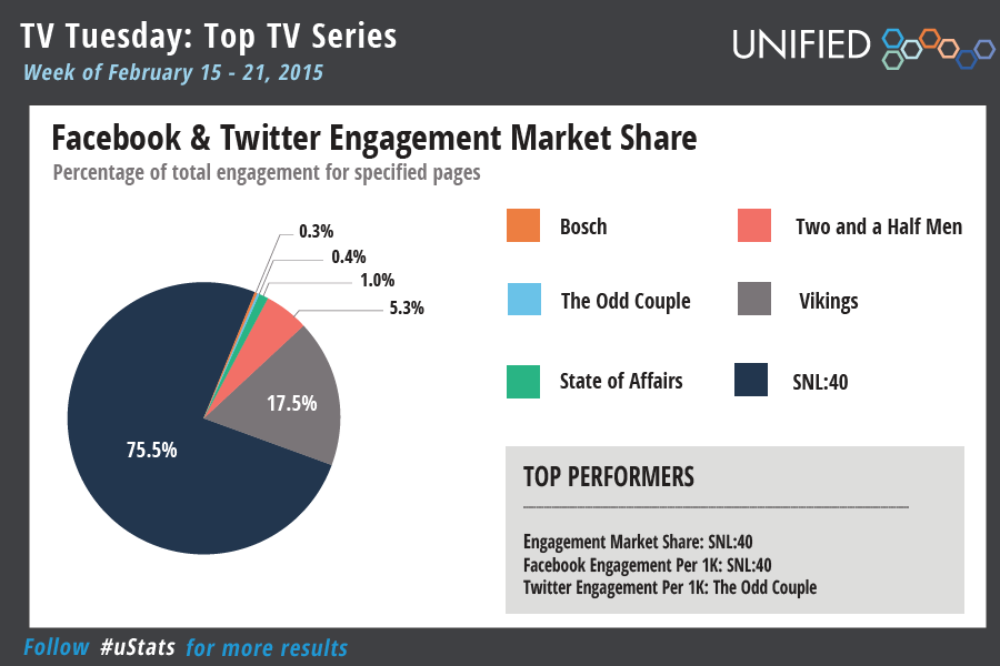 Social Buzz Top Tv Shows February 15 21 2015 Television Academy